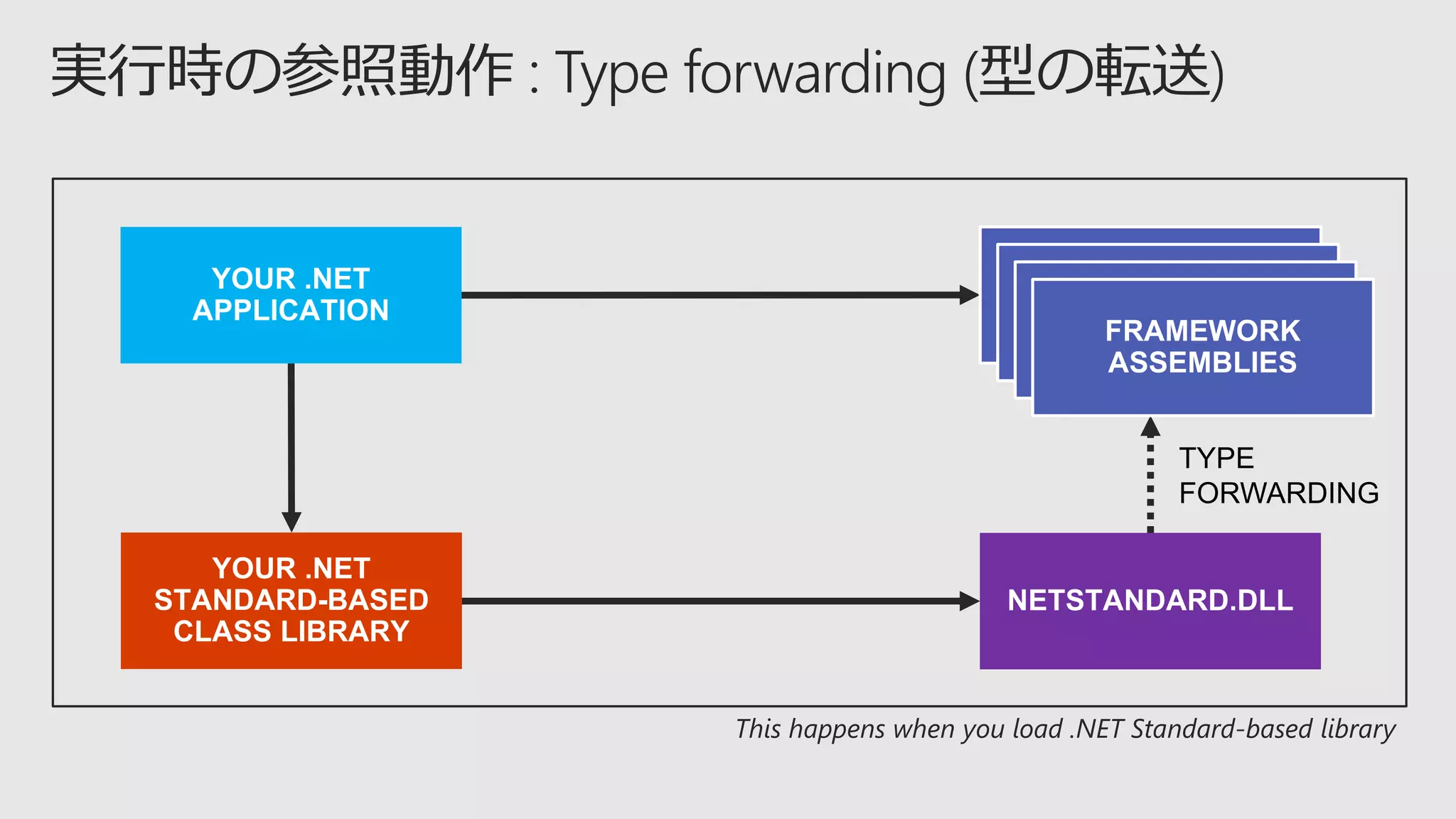 TYPE
FORWARDING
This happens when you load .NET Standard-based library
 