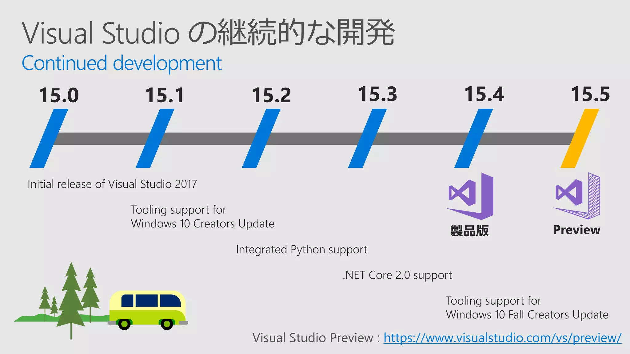 Visual Studio の継続的な開発
Continued development
Initial release of Visual Studio 2017
Tooling support for
Windows 10 Creators Update
Integrated Python support
15.0 15.1 15.2
.NET Core 2.0 support
15.4 15.515.3
製品版 Preview
Visual Studio Preview : https://www.visualstudio.com/vs/preview/
Tooling support for
Windows 10 Fall Creators Update
 