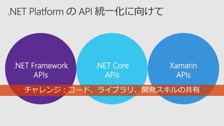 .NET Framework
APIs
.NET Core
APIs
Xamarin
APIs
チャレンジ：コード、ライブラリ、開発スキルの共有
 