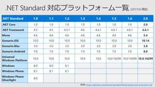 .NET Standard 1.0 1.1 1.2 1.3 1.4 1.5 1.6 2.0
.NET Core 1.0 1.0 1.0 1.0 1.0 1.0 1.0 2.0
.NET Framework 4.5 4.5 4.5.1 4.6 4.6.1 4.6.1 4.6.1 4.6.1
Mono 4.6 4.6 4.6 4.6 4.6 4.6 4.6 5.4
Xamarin.iOS 10.0 10.0 10.0 10.0 10.0 10.0 10.0 10.14
Xamarin.Mac 3.0 3.0 3.0 3.0 3.0 3.0 3.0 3.8
Xamarin.Android 7.0 7.0 7.0 7.0 7.0 7.0 7.0 8.0
Universal
Windows Platform
10.0 10.0 10.0 10.0 10.0 10.0.16299 10.0.16299 10.0.16299
Windows 8.0 8.0 8.1
Windows Phone 8.1 8.1 8.1
Windows Phone
Silverlight
8.0
参照) https://github.com/dotnet/standard/blob/master/docs/versions.md
 