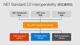 .NET Framework
App
My .NET Standard Library
.NET Core
App
Xamarin
App
 
