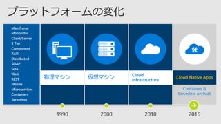 201620001990 2010
Cloud Native Apps
 