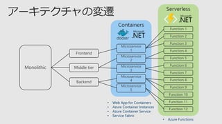 Serverless
Containers
Monolithic
Frontend
Middle tier
Backend
Microservice
1
Microservice
2
Microservice
3
Microservice
4
Microservice
5
Function 1
Function 2
Function 3
Function 4
Function 5
Function 6
Function 7
Function 8
Function 9
Function 10
Function 11
Function 12
• Azure Functions
• Web App for Containers
• Azure Container Instances
• Azure Container Service
• Service Fabric
 