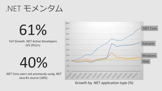 .NET モメンタム
61%YoY Growth .NET Active Developers
(VS 2012+)
.NET Core
Xamarin
Windows
Web
Growth by .NET application type (%)
40%.NET Core users not previously using .NET
Java #1 source (18%)
 
