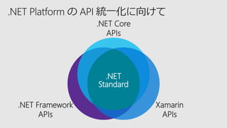 .NET Framework
APIs
.NET Core
APIs
Xamarin
APIs
.NET
Standard
 