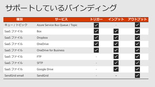 種別 サービス トリガー インプット アウトプット
キュー / トピック Azure Service Bus Queue / Topic ✅ - ✅
SaaS ファイル Box ✅ ✅ ✅
SaaS ファイル Dropbox ✅ ✅ ✅
SaaS ファイル OneDrive ✅ ✅ ✅
SaaS ファイル OneDrive for Business ✅ ✅ ✅
SaaS ファイル FTP - ✅ ✅
SaaS ファイル SFTP - ✅ ✅
SaaS ファイル Google Drive - ✅ ✅
SendGrid email SendGrid - - ✅
 