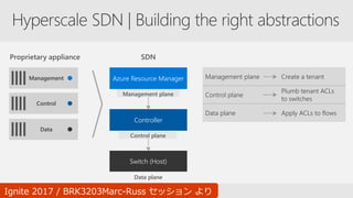 Management plane Create a tenant
Control plane
Plumb tenant ACLs
to switches
Data plane Apply ACLs to flows
Azure Resource Manager
Controller
Switch (Host)
Management plane
Data plane
SDN
Control plane
Proprietary appliance
Management
Control
Data
 