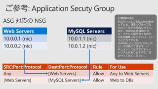 SRC:Port:Protocol Dest:Port:Protocol Rule For Use
Any [Web Servers] Allow Any to Web Servers
[Web Servers] [MySQL Servers] Allow Web to DBs
Web Servers
10.0.0.1 (nic)
10.0.0.2 (nic)
MySQL Servers
10.0.1.1 (nic)
10.0.1.2 (nic)
公開用Note:
ASGのいいところはSubnetを分
けずとも、特定のグループ向
けのフィルタを作成しやすく、
また、VMのNIC作成時にグ
ループとして割り当てるので、
NSGを編集しなくていい、とい
うところですかね。
VM作成したときからセキュア、
という状態にできます。ド
キュメントにはすでにチュー
トリアルがありますので、ぜ
ひやってみてください。
 