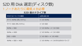 存在するドライブの種類 必要な最小数
すべて NVMe (同じモデル) 4 つの NVMe
すべて SSD (同じモデル) 4 つの SSD
NVMe + SSD 2 つの NVMe + 4 つの SSD
NVMe + HDD 2 つの NVMe + 4 つの HDD
SSD + HDD 2 つの SSD + 4 つの HDD
NVMe + SSD + HDD 2 つの NVMe + 4 つのそれ以外のドライブ
S2D 最小ドライブ数
1 ノードあたりに最低 4 台必要
 