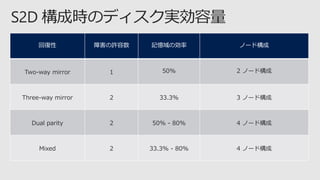 回復性 障害の許容数 記憶域の効率 ノード構成
Two-way mirror 1 50% 2 ノード構成
Three-way mirror 2 33.3% 3 ノード構成
Dual parity 2 50% - 80% 4 ノード構成
Mixed 2 33.3% - 80% 4 ノード構成
 