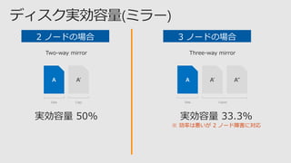 Two-way mirror Three-way mirror
実効容量 50% 実効容量 33.3%
※ 効率は悪いが 2 ノード障害に対応
2 ノードの場合 3 ノードの場合
 