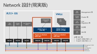 VM(s)ホスト OS
Live Migration
vNIC3
SMB(S2D用)
vNIC4
必要 NIC 数
• 2 port 10Gb NIC x 2
• 4 port 1Gb NIC x 1
 