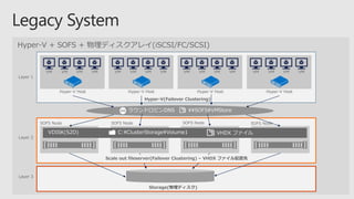 Hyper-V + SOFS + 物理ディスクアレイ(iSCSI/FC/SCSI)
Hyper-V(Failover Clustering)
Hyper-V Host
VM VM VM VM
Hyper-V Host
VM VM VM VM
Hyper-V Host
VM VM VM VM
Hyper-V Host
VM VM VM VM
SOFS Node SOFS Node SOFS Node SOFS Node
Storage(物理ディスク)
Scale out fileserver(Failover Clustering) – VHDX ファイル配置先
Layer 1
Layer 2
Layer 3
 