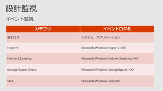 カテゴリ イベントログ名
基本ログ システム、アプリケーション
Hyper-V Microsoft-Windows-Hyper-V-XXX
Failover Clustering Microsoft-Windows-FailoverClustering-XXX
Storage Spaces Direct Microsoft-Windows-StorageSpaces-XXX
SMB Microsoft-Windows-SmbXXX
 