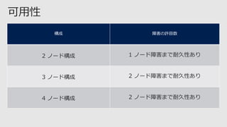構成 障害の許容数
2 ノード構成 1 ノード障害まで耐久性あり
3 ノード構成 2 ノード障害まで耐久性あり
4 ノード構成 2 ノード障害まで耐久性あり
 