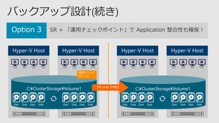 SR + 「運用チェックポイント」で Application 整合性も確保！
VM VM VM VM VM VM VM VM
Disk Disk Disk Disk Disk Disk Disk Disk
VM VM VM VM VM VM VM VM
Disk Disk Disk Disk Disk Disk Disk Disk
運用チェック
ポイント
運用チェック
ポイント
 