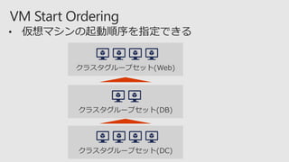 クラスタグループセット(Web)
クラスタグループセット(DB)
クラスタグループセット(DC)
 