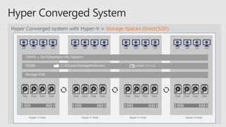 Hyper Converged system with Hyper-V + Storage Spaces Direct(S2D)
Hyper-V Host
VM VM VM VM
Disk Disk Disk Disk Disk Disk Disk Disk Disk Disk Disk Disk Disk Disk Disk Disk
C:¥ClusterStorage¥Volume1
Hyper-V Host Hyper-V Host Hyper-V Host
VM VM VM VM VM VM VM VM VM VM VM VM
 