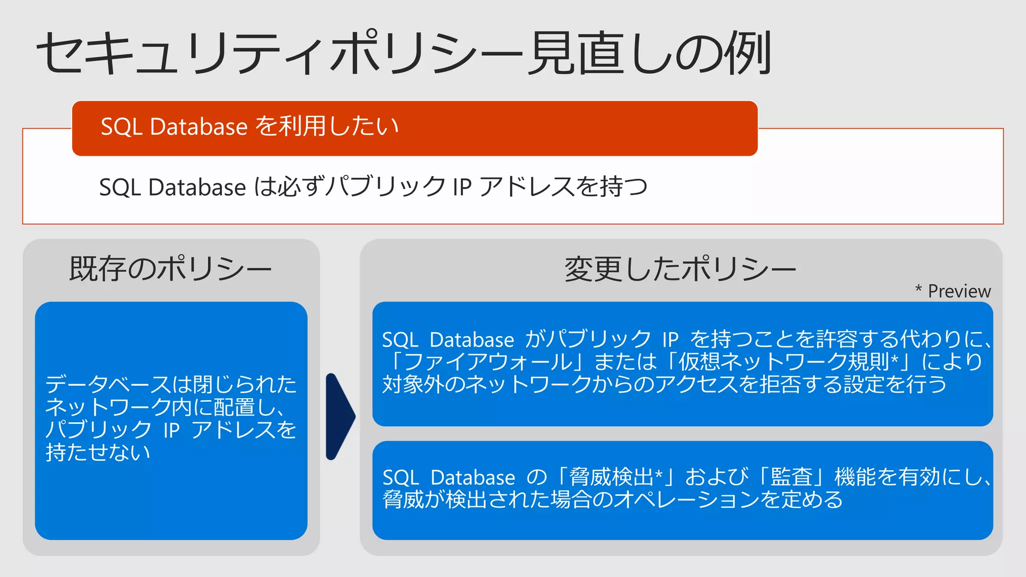 変更したポリシー既存のポリシー
SQL Database は必ずパブリック IP アドレスを持つ
SQL Database を利用したい
データベースは閉じられた
ネットワーク内に配置し、
パブリック IP アドレスを
持たせない
SQL Database がパブリック IP を持つことを許容する代わりに、
「ファイアウォール」または「仮想ネットワーク規則*」により
対象外のネットワークからのアクセスを拒否する設定を行う
SQL Database の「脅威検出*」および「監査」機能を有効にし、
脅威が検出された場合のオペレーションを定める
 