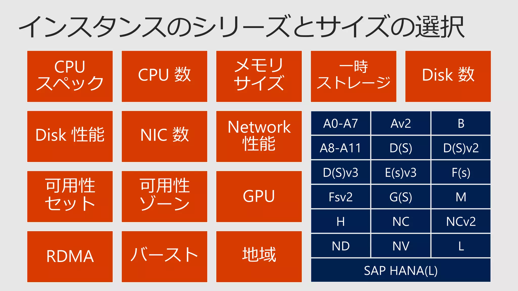 CPU
スペック
CPU 数
メモリ
サイズ
一時
ストレージ
Disk 数
Disk 性能 NIC 数 Network
性能
可用性
セット
可用性
ゾーン GPU
RDMA バースト 地域
A0-A7 Av2 B
A8-A11 D(S) D(S)v2
D(S)v3 E(s)v3 F(s)
Fsv2 G(S) M
H NC NCv2
ND NV L
SAP HANA(L)
 