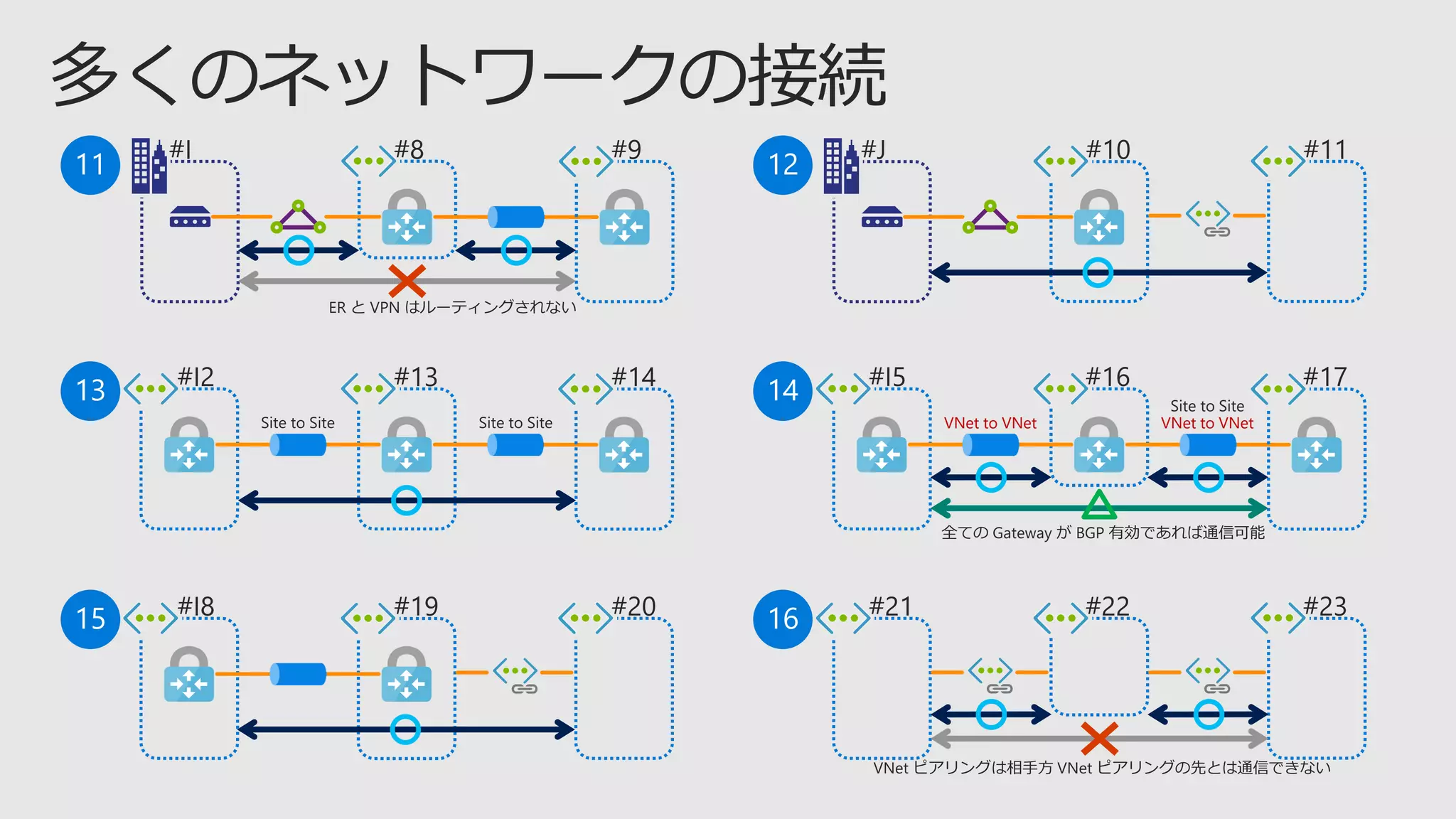 VNet to VNet
Site to Site
VNet to VNet
 