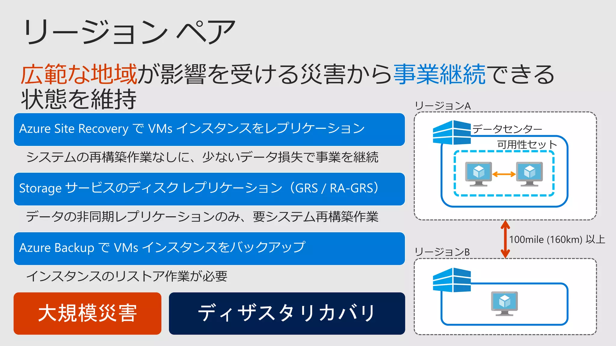Azure Site Recovery で VMs インスタンスをレプリケーション
システムの再構築作業なしに、少ないデータ損失で事業を継続
Storage サービスのディスク レプリケーション（GRS / RA-GRS）
データの非同期レプリケーションのみ、要システム再構築作業
Azure Backup で VMs インスタンスをバックアップ
インスタンスのリストア作業が必要
広範な地域 事業継続
 