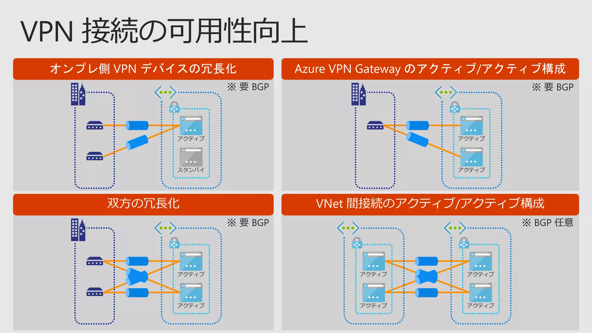 双方の冗長化 VNet 間接続のアクティブ/アクティブ構成
 