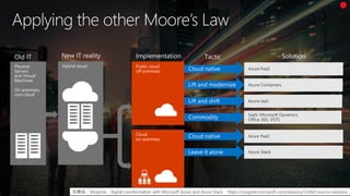 引用元：MyIgnite - Digital transformation with Microsoft Azure and Azure Stack https://myignite.microsoft.com/sessions/53264?source=sessions
 