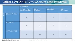 Copyright © Japan Business Systems, Inc. 16
システム形態
クラウドモデル
(PaaS/SaaS活用)
仮想化
(IaaS活用)
単純な仮想化 物理
(ベアメタル)
場
所
自社(オンプレミス)
1 2 3 4
ホスティング
5 6 7 8
パブリッククラウド
9 10 11 12
組織の「クラウド化」レベルとAzure Stackの使用用途
 