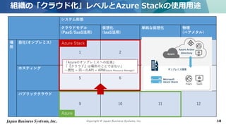 Copyright © Japan Business Systems, Inc. 18
システム形態
クラウドモデル
(PaaS/SaaS活用)
仮想化
(IaaS活用)
単純な仮想化 物理
(ベアメタル)
場
所
自社(オンプレミス)
1 2 3 4
ホスティング
5 6 7 8
パブリッククラウド
9 10 11 12
組織の「クラウド化」レベルとAzure Stackの使用用途
Azure
Azure Stack
「Azureのオンプレミスへの拡張」
「『クラウド』は場所のことではない」
一貫性 = 同一のAPI = ARM(Azure Resource Manager)
 