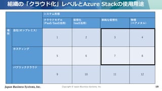 Copyright © Japan Business Systems, Inc. 19
システム形態
クラウドモデル
(PaaS/SaaS活用)
仮想化
(IaaS活用)
単純な仮想化 物理
(ベアメタル)
場
所
自社(オンプレミス)
1 2 3 4
ホスティング
5 6 7 8
パブリッククラウド
9 10 11 12
組織の「クラウド化」レベルとAzure Stackの使用用途
 