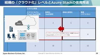 Copyright © Japan Business Systems, Inc. 20
システム形態
クラウドモデル
(PaaS/SaaS活用)
仮想化
(IaaS活用)
単純な仮想化 物理
(ベアメタル)
場
所
自社(オンプレミス)
1 2 3 4
ホスティング
5 6 7 8
パブリッククラウド
9 10 11 12
組織の「クラウド化」レベルとAzure Stackの使用用途
Azure Stack
パブリッククラウドを利用できない組織もAzure
Stackを使ってクラウドシフト可能
 