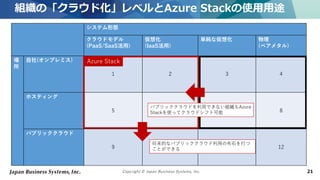 Copyright © Japan Business Systems, Inc. 21
システム形態
クラウドモデル
(PaaS/SaaS活用)
仮想化
(IaaS活用)
単純な仮想化 物理
(ベアメタル)
場
所
自社(オンプレミス)
1 2 3 4
ホスティング
5 6 7 8
パブリッククラウド
9 10 11 12
組織の「クラウド化」レベルとAzure Stackの使用用途
Azure Stack
パブリッククラウドを利用できない組織もAzure
Stackを使ってクラウドシフト可能
将来的なパブリッククラウド利用の布石を打つ
ことができる
 
