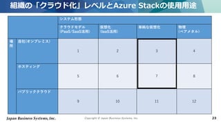 Copyright © Japan Business Systems, Inc. 23
システム形態
クラウドモデル
(PaaS/SaaS活用)
仮想化
(IaaS活用)
単純な仮想化 物理
(ベアメタル)
場
所
自社(オンプレミス)
1 2 3 4
ホスティング
5 6 7 8
パブリッククラウド
9 10 11 12
組織の「クラウド化」レベルとAzure Stackの使用用途
 