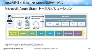 Copyright © Japan Business Systems, Inc. 35
JBSが提供するAzure Stack関連サービス
http://www.jbs.co.jp/solution/list/azurestack
Microsoft Azure Stack トータルソリューション
 