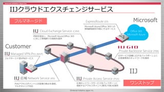 ©Internet Initiative Japan Inc.
IIJクラウドエクスチェンジサービス
Microsoft
Customer
IIJ
Private Backbone Service (PBB)
Private Access Service (PVA)
広域ネットワークサービスをバックボーンに
接続するアクセスポイント(東京/大阪)を提供
IIJサービス設備に広がるバックボーン上に
お客様専用のネットワークを提供
Cloud Exchange Service (CXM)
PBBを経由し、Microsoft Azure/Office 365
に対して閉域網での接続を提供
広域 Network Service (KN)
PVAアクセスポイントとお客様の拠点を接続。
マルチキャリア対応
ExpressRoute (ER)
Microsoft Azure/Office 365への
閉域網接続を可能にするサービス
Office 365
Microsoft Azure
Managed VPN Pro (MVP)
フルマネージド型VPNサービス
 