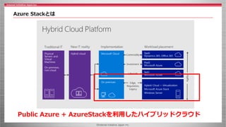 ©Internet Initiative Japan Inc.
Azure Stackとは
Public Azure + AzureStackを利用したハイブリッドクラウド
 