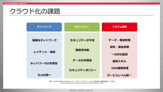 ©Internet Initiative Japan Inc.
クラウド化の課題
ネットワーク セキュリティ システム運用
データ・構成管理複雑なネットワーク セキュリティが不安
契約・課金管理
脆弱性対策
IDの権限管理
ネットワークの可用性
データの可用性
一元的な監視
セキュリティポリシー
サービスレベル統一
レイテンシ・遅延
SLAの統一
運用スキル
出典：2016年10月6日 ITmedia エンタープライズ「クラウド、オンプレ混在時代の運用管理術」より引用
（http://www.itmedia.co.jp/enterprise/articles/1610/06/news036_2.html）
 