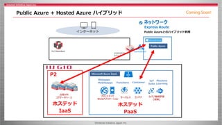 ©Internet Initiative Japan Inc.
Public Azure + Hosted Azure ハイブリッド
インターネット
P2
Webapps
フロントエンド
Webアプリケーション
Mobileapps
クラウドエクスチェンジ
モジュール
占有VM
コアデータベース
Microsoft Azure Stack
ExpressRoute
Express Route
Functions
サーバレス
Container
コンテナ
IoT
Suite
IoT/機械学習
(将来)
Machine
Learning
Public Azure
ネットワーク
Public Azureとのハイブリッド利用
ホステッド
PaaS
ホステッド
IaaS
ComingSoon!
 
