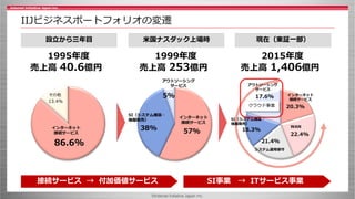 ©Internet Initiative Japan Inc.
IIJビジネスポートフォリオの変遷
1995年度
売上高 40.6億円
設立から三年目
86.6%
インターネット
接続サービス
1999年度
売上高 253億円
57%38%
5%
米国ナスダック上場時
インターネット
接続サービス
SI（システム構築・
機器販売）
アウトソーシング
サービス
接続サービス → 付加価値サービス
2015年度
売上高 1,406億円
現在（東証一部）
SI事業 → ITサービス事業
20.3%
インターネット
接続サービス
22.4%
WAN
21.4%
18.3%
システム運用保守
SI（システム構築・
機器販売）
17.6%
アウトソーシング
サービス
13.4%
その他
クラウド事業
 