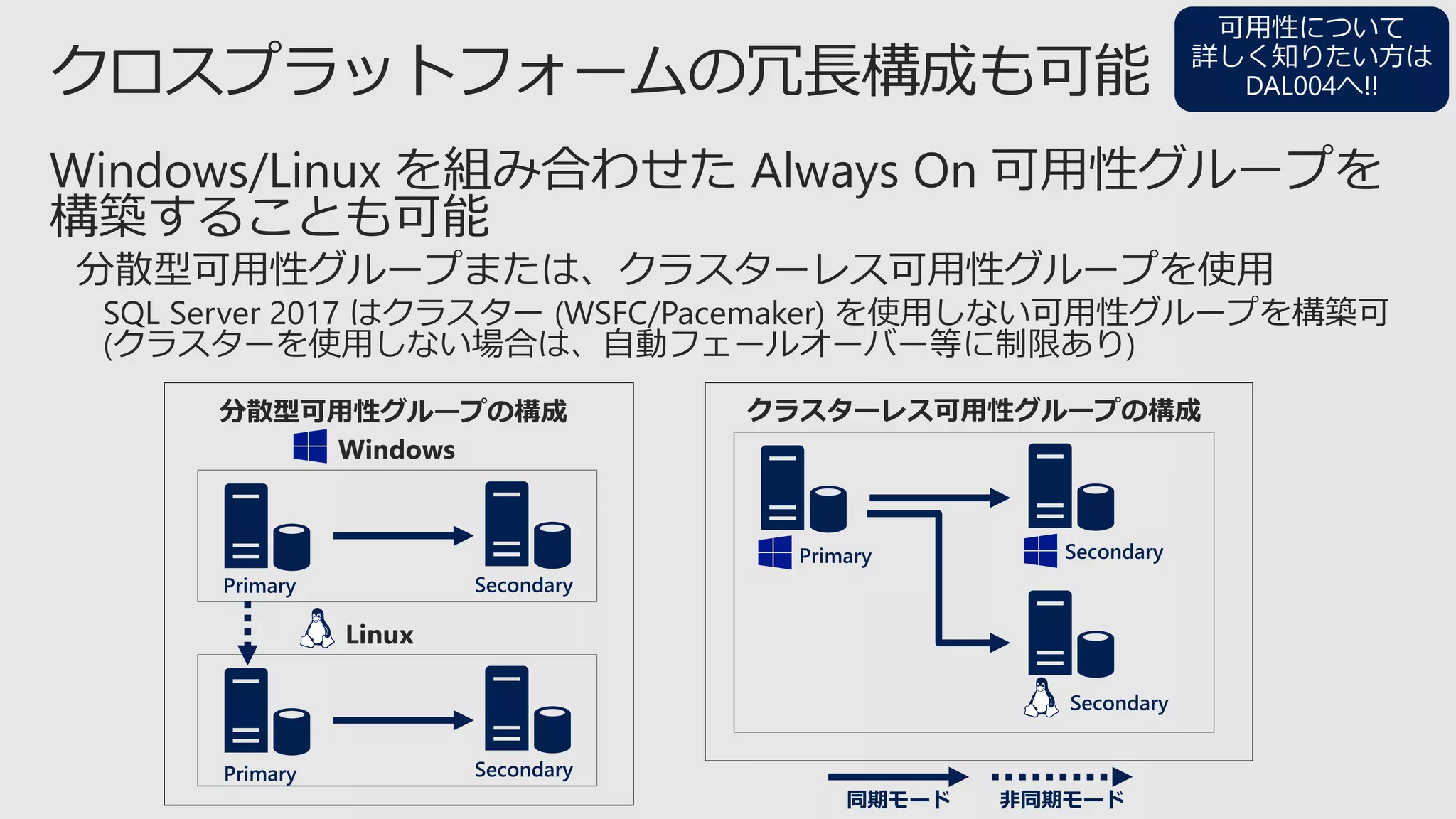 Primary Secondary
同期モード 非同期モード
Primary Secondary
Primary Secondary
Secondary
可用性について
詳しく知りたい方は
DAL004へ!!
 