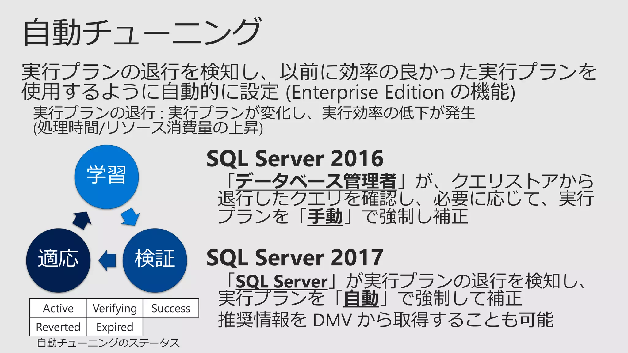 学習
検証適応
Active Verifying Success
Reverted Expired
 