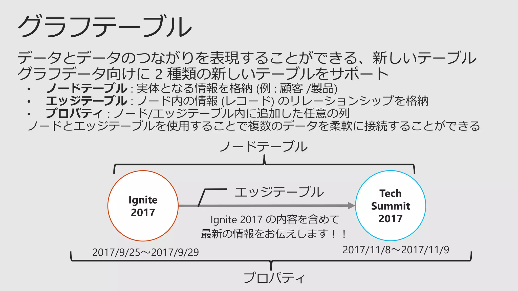 エッジテーブル
Ignite
2017
Tech
Summit
2017
 