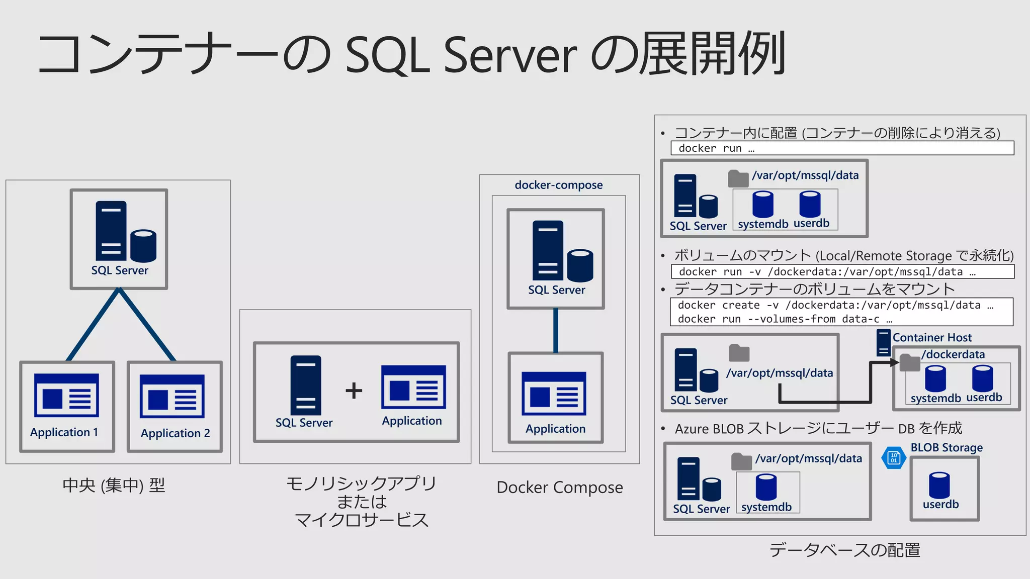 SQL Server
Application 1 Application 2 Application
SQL Server
docker-compose
SQL Server Application
SQL Server
/var/opt/mssql/data
Container Host
systemdb userdb
systemdb userdbSQL Server
/var/opt/mssql/data
/dockerdata
SQL Server
/var/opt/mssql/data
systemdb
BLOB Storage
userdb
 