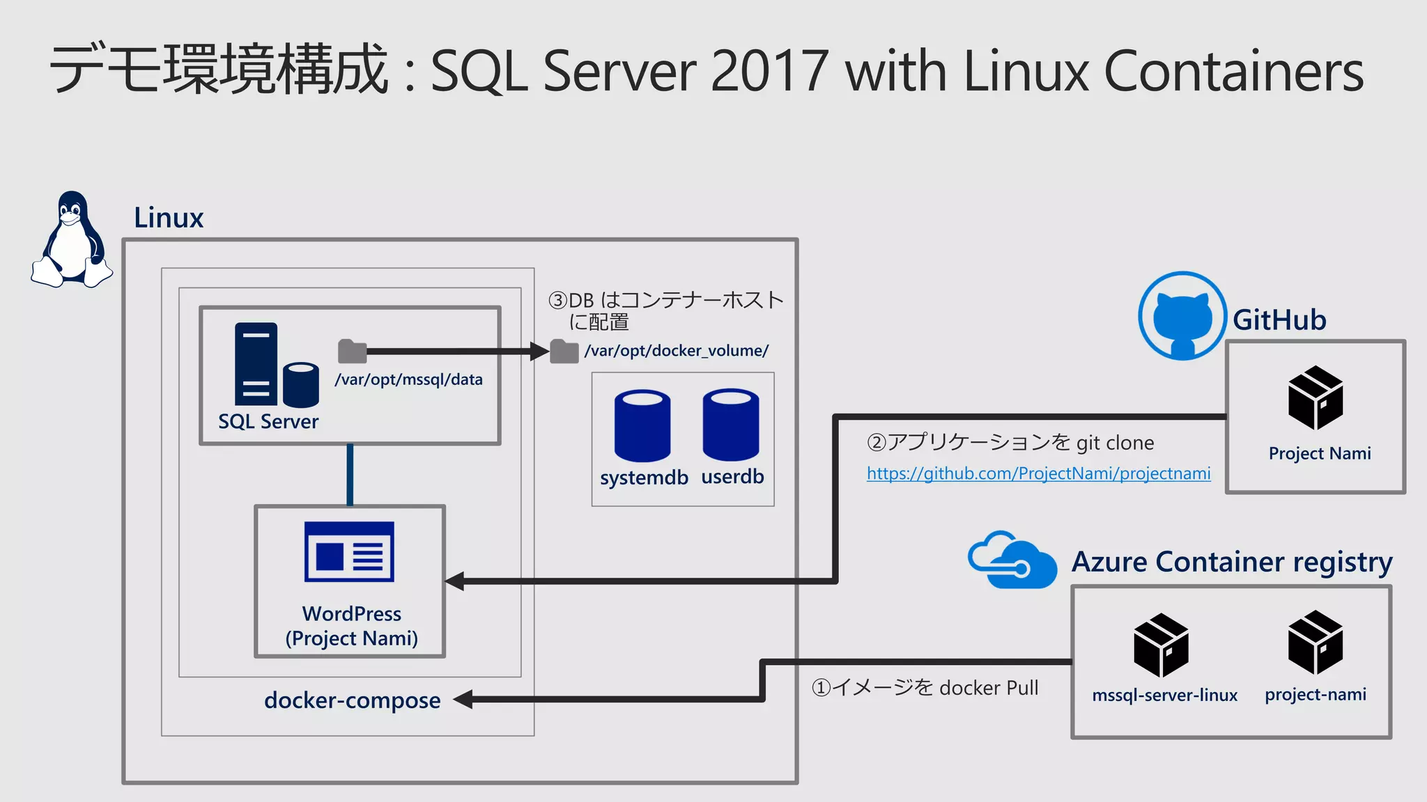 WordPress
(Project Nami)
SQL Server
docker-compose
Linux
/var/opt/mssql/data
/var/opt/docker_volume/
systemdb
Azure Container registry
mssql-server-linux project-nami
GitHub
Project Nami
https://github.com/ProjectNami/projectnamiuserdb
 