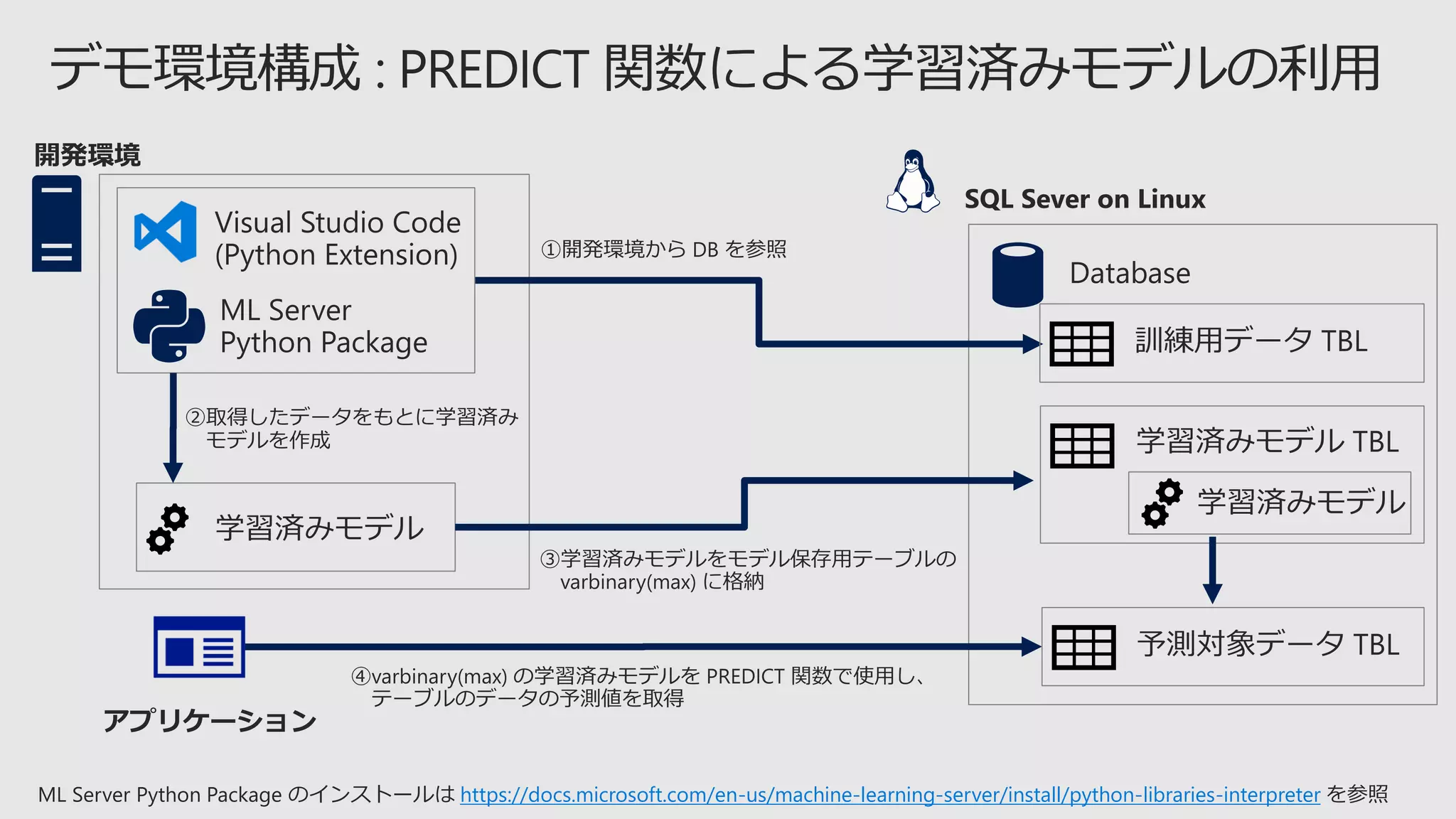ML Server Python Package のインストールは https://docs.microsoft.com/en-us/machine-learning-server/install/python-libraries-interpreter を参照
 