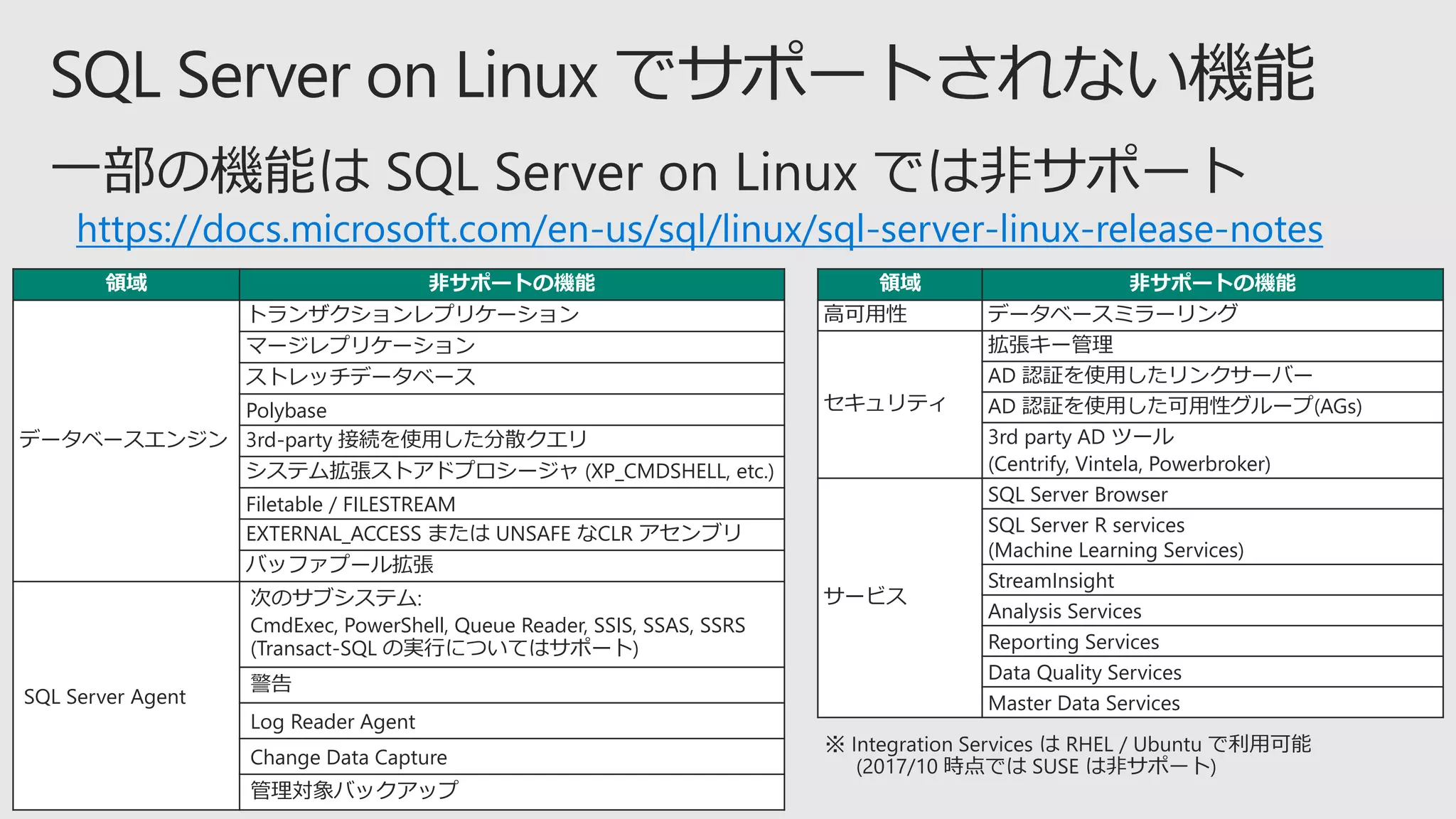 https://docs.microsoft.com/en-us/sql/linux/sql-server-linux-release-notes
領域 非サポートの機能
データベースエンジン
トランザクションレプリケーション
マージレプリケーション
ストレッチデータベース
Polybase
3rd-party 接続を使用した分散クエリ
システム拡張ストアドプロシージャ (XP_CMDSHELL, etc.)
Filetable / FILESTREAM
EXTERNAL_ACCESS または UNSAFE なCLR アセンブリ
バッファプール拡張
SQL Server Agent
次のサブシステム:
CmdExec, PowerShell, Queue Reader, SSIS, SSAS, SSRS
(Transact-SQL の実行についてはサポート)
警告
Log Reader Agent
Change Data Capture
管理対象バックアップ
領域 非サポートの機能
高可用性 データベースミラーリング
セキュリティ
拡張キー管理
AD 認証を使用したリンクサーバー
AD 認証を使用した可用性グループ(AGs)
3rd party AD ツール
(Centrify, Vintela, Powerbroker)
サービス
SQL Server Browser
SQL Server R services
(Machine Learning Services)
StreamInsight
Analysis Services
Reporting Services
Data Quality Services
Master Data Services
 