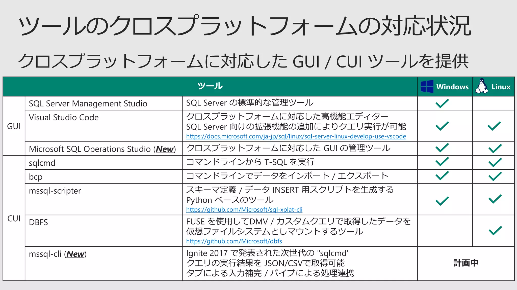 ツール Windows Linux
GUI
SQL Server Management Studio SQL Server の標準的な管理ツール
Visual Studio Code クロスプラットフォームに対応した高機能エディター
SQL Server 向けの拡張機能の追加によりクエリ実行が可能
https://docs.microsoft.com/ja-jp/sql/linux/sql-server-linux-develop-use-vscode
Microsoft SQL Operations Studio (New) クロスプラットフォームに対応した GUI の管理ツール
CUI
sqlcmd コマンドラインから T-SQL を実行
bcp コマンドラインでデータをインポート / エクスポート
mssql-scripter スキーマ定義 / データ INSERT 用スクリプトを生成する
Python ベースのツール
https://github.com/Microsoft/sql-xplat-cli
DBFS FUSE を使用してDMV / カスタムクエリで取得したデータを
仮想ファイルシステムとしマウントするツール
https://github.com/Microsoft/dbfs
mssql-cli (New) Ignite 2017 で発表された次世代の "sqlcmd"
クエリの実行結果を JSON/CSVで取得可能
タブによる入力補完 / パイプによる処理連携
計画中
 