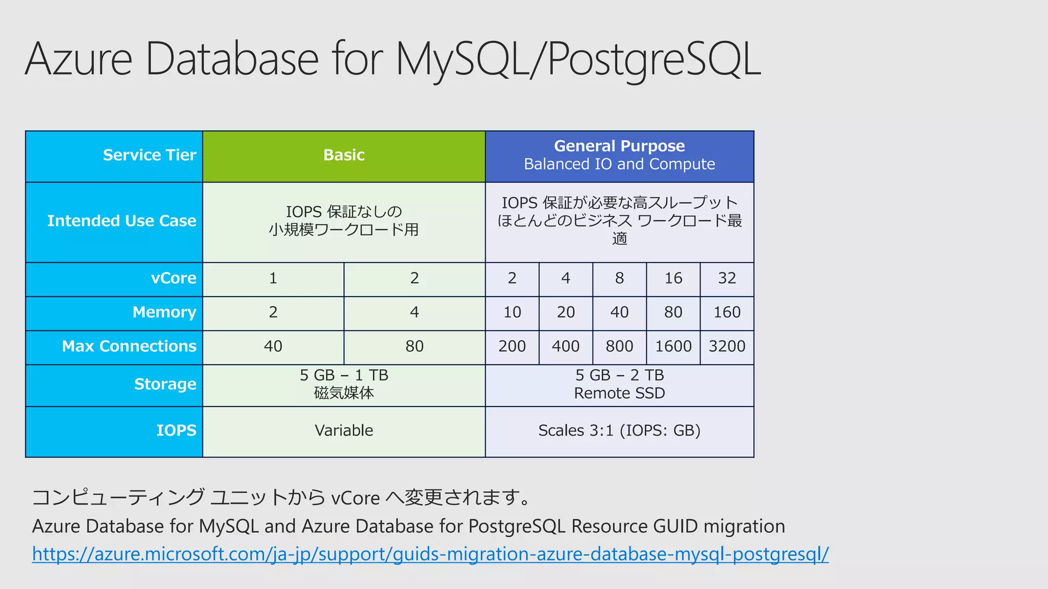 Service Tier
Intended Use Case
IOPS 保証なしの
小規模ワークロード用
IOPS 保証が必要な高スループット
ほとんどのビジネス ワークロード最
適
vCore 1 2 2 4 8 16 32
Memory 2 4 10 20 40 80 160
Max Connections 40 80 200 400 800 1600 3200
Storage
5 GB – 1 TB
磁気媒体
5 GB – 2 TB
Remote SSD
IOPS Variable Scales 3:1 (IOPS: GB)
コンピューティング ユニットから vCore へ変更されます。
Azure Database for MySQL and Azure Database for PostgreSQL Resource GUID migration
https://azure.microsoft.com/ja-jp/support/guids-migration-azure-database-mysql-postgresql/
Azure Database for MySQL/PostgreSQL
 