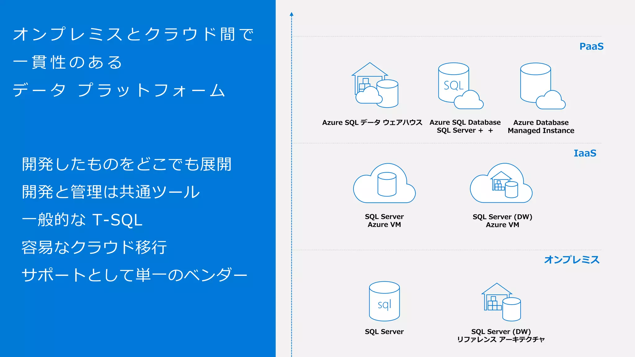 オ ン プ レ ミ ス と ク ラ ウ ド 間 で
一 貫 性 の あ る
デ ー タ プ ラ ッ ト フ ォ ー ム
開発したものをどこでも展開
開発と管理は共通ツール
一般的な T-SQL
容易なクラウド移行
サポートとして単一のベンダー
SQL
sql
 